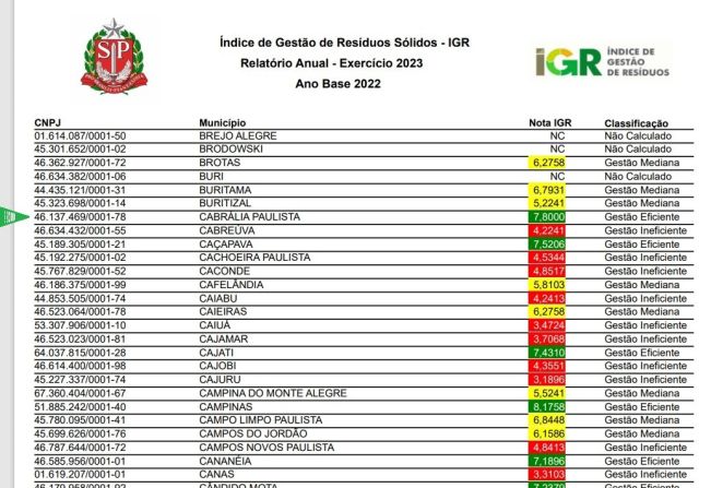 Cabrália Paulista no IGR (Índice de Gestão de Resíduos Sólidos)